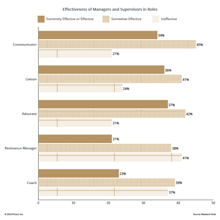 Effectiveness of Managers